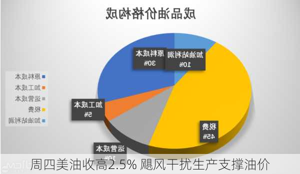 周四美油收高2.5% 飓风干扰生产支撑油价