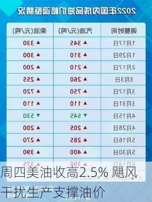 周四美油收高2.5% 飓风干扰生产支撑油价