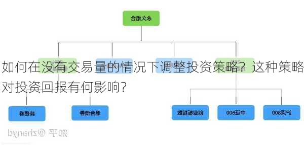 如何在没有交易量的情况下调整投资策略？这种策略对投资回报有何影响？