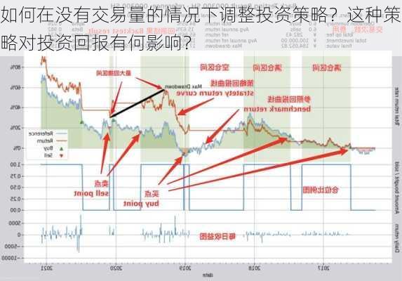 如何在没有交易量的情况下调整投资策略？这种策略对投资回报有何影响？