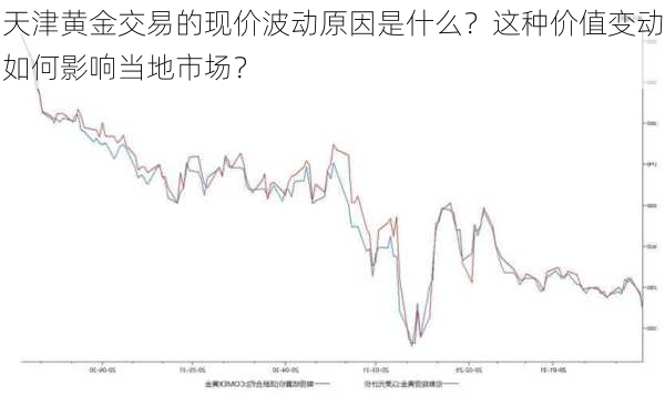 天津黄金交易的现价波动原因是什么？这种价值变动如何影响当地市场？