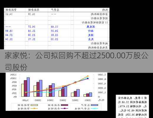 家家悦：公司拟回购不超过2500.00万股公司股份