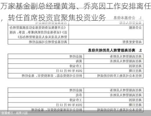 万家基金副总经理黄海、乔亮因工作安排离任，转任首席投资官聚焦投资业务