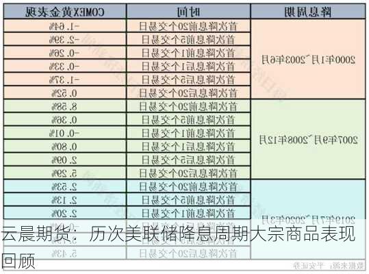 云晨期货：历次美联储降息周期大宗商品表现回顾