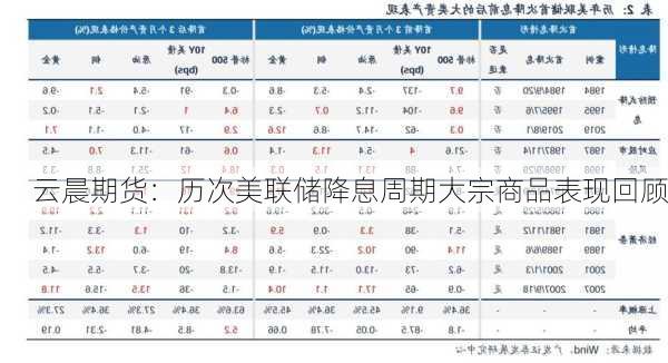 云晨期货：历次美联储降息周期大宗商品表现回顾