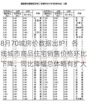 8月70城房价数据出炉！各线城市商品住宅销售价格环比下降、同比降幅总体略有扩大