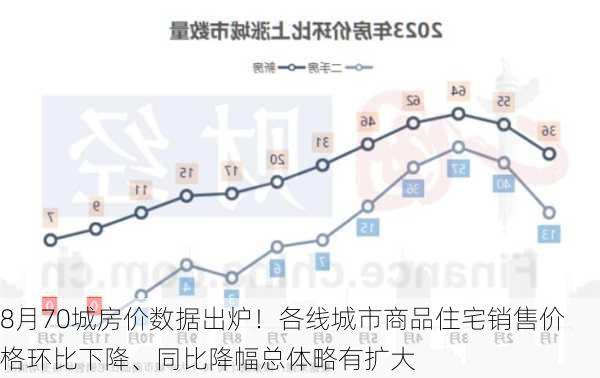 8月70城房价数据出炉！各线城市商品住宅销售价格环比下降、同比降幅总体略有扩大