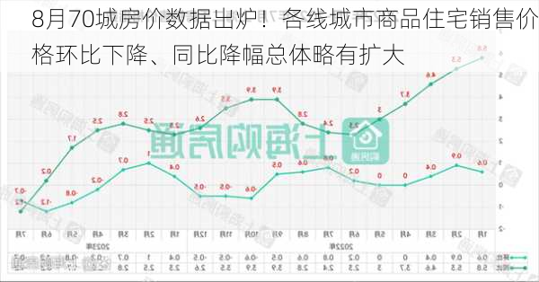 8月70城房价数据出炉！各线城市商品住宅销售价格环比下降、同比降幅总体略有扩大