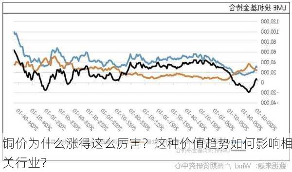 铜价为什么涨得这么厉害？这种价值趋势如何影响相关行业？