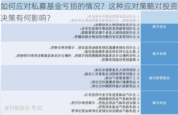 如何应对私募基金亏损的情况？这种应对策略对投资决策有何影响？