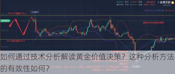 如何通过技术分析解读黄金价值决策？这种分析方法的有效性如何？