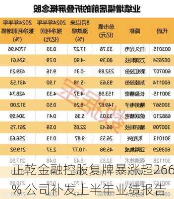 正乾金融控股复牌暴涨超266% 公司补发上半年业绩报告