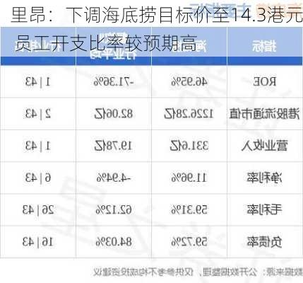 里昂：下调海底捞目标价至14.3港元 员工开支比率较预期高