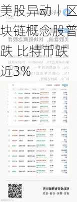 美股异动丨区块链概念股普跌 比特币跌近3%