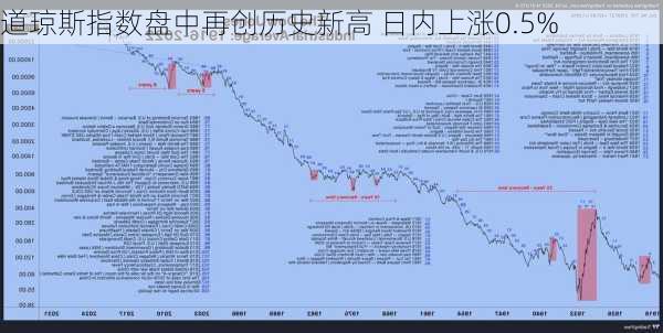 道琼斯指数盘中再创历史新高 日内上涨0.5%