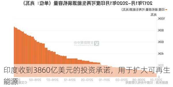 印度收到3860亿美元的投资承诺，用于扩大可再生能源