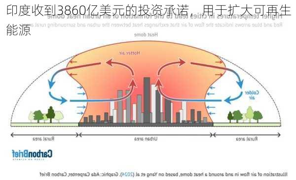 印度收到3860亿美元的投资承诺，用于扩大可再生能源