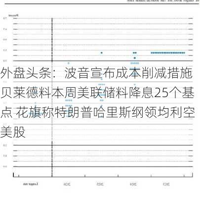 外盘头条：波音宣布成本削减措施 贝莱德料本周美联储料降息25个基点 花旗称特朗普哈里斯纲领均利空美股