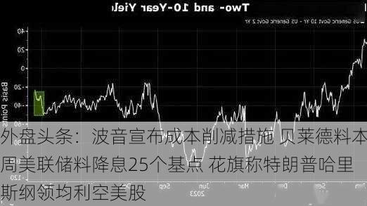 外盘头条：波音宣布成本削减措施 贝莱德料本周美联储料降息25个基点 花旗称特朗普哈里斯纲领均利空美股