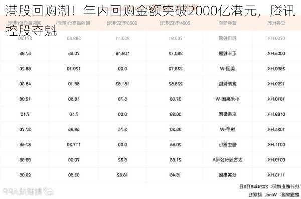 港股回购潮！年内回购金额突破2000亿港元，腾讯控股夺魁