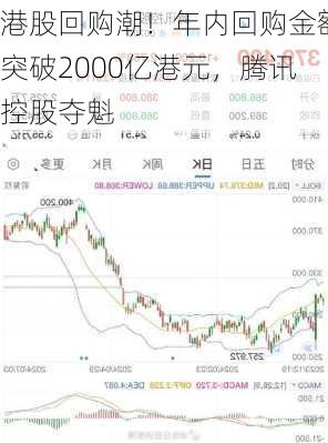 港股回购潮！年内回购金额突破2000亿港元，腾讯控股夺魁