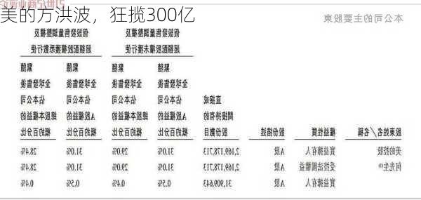 美的方洪波，狂揽300亿