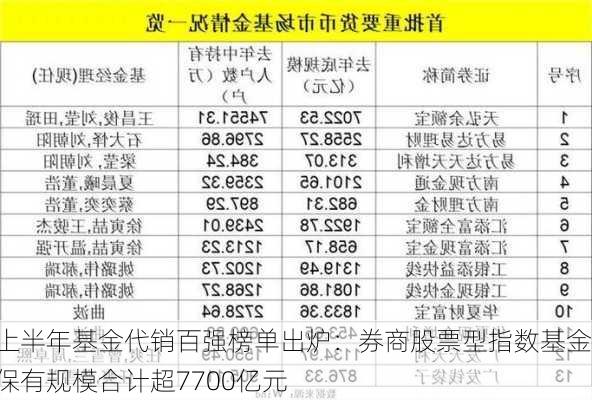 上半年基金代销百强榜单出炉：券商股票型指数基金保有规模合计超7700亿元