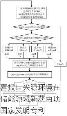 喜报！兴源环境在储能领域新获两项国家发明专利