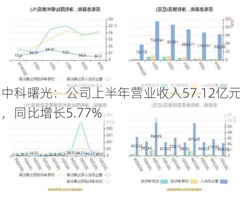 中科曙光：公司上半年营业收入57.12亿元，同比增长5.77%