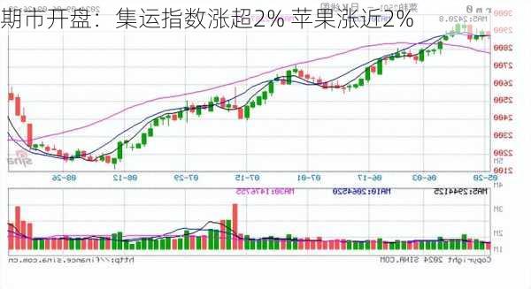 期市开盘：集运指数涨超2% 苹果涨近2%