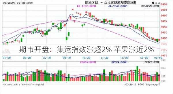 期市开盘：集运指数涨超2% 苹果涨近2%