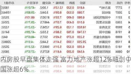 内房股早盘集体走强 富力地产涨超12%融创中国涨超6%