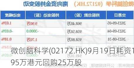 微创脑科学(02172.HK)9月19日耗资195万港元回购25万股