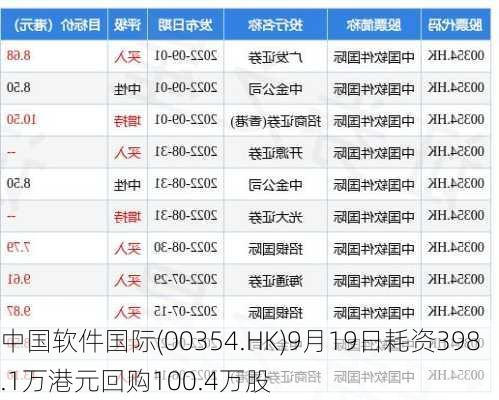 中国软件国际(00354.HK)9月19日耗资398.1万港元回购100.4万股