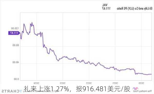 礼来上涨1.27%，报916.481美元/股