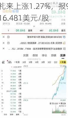 礼来上涨1.27%，报916.481美元/股