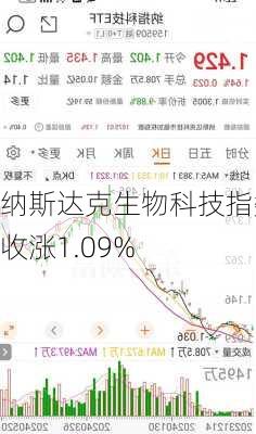 纳斯达克生物科技指数收涨1.09%