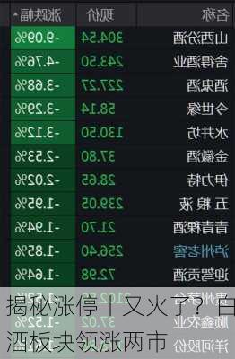 揭秘涨停丨又火了？白酒板块领涨两市