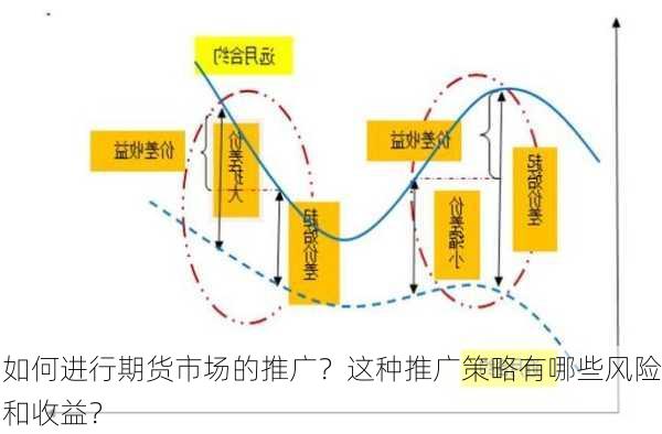 如何进行期货市场的推广？这种推广策略有哪些风险和收益？