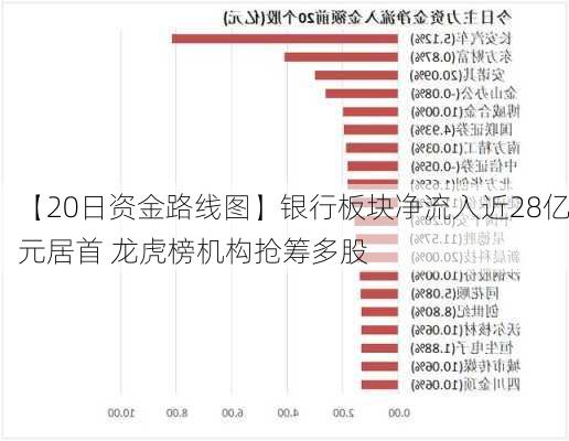 【20日资金路线图】银行板块净流入近28亿元居首 龙虎榜机构抢筹多股