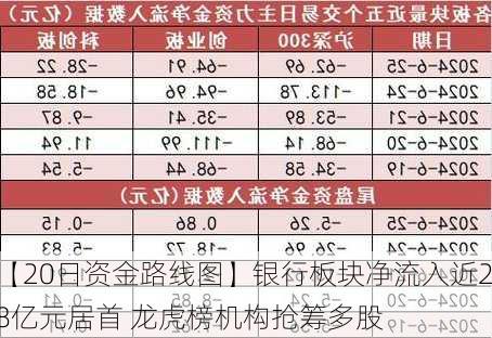 【20日资金路线图】银行板块净流入近28亿元居首 龙虎榜机构抢筹多股