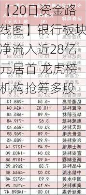 【20日资金路线图】银行板块净流入近28亿元居首 龙虎榜机构抢筹多股