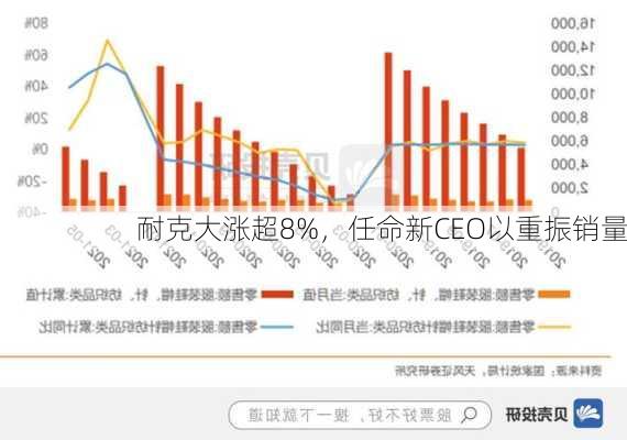 耐克大涨超8%，任命新CEO以重振销量