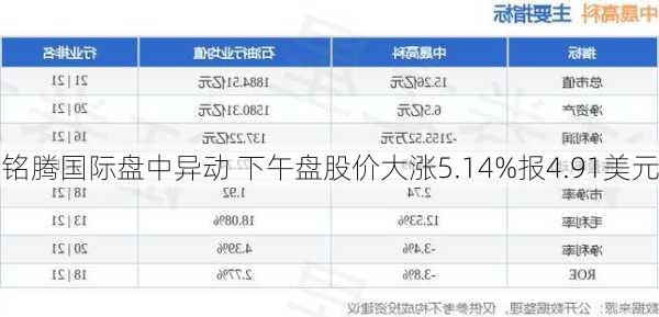 铭腾国际盘中异动 下午盘股价大涨5.14%报4.91美元