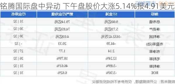 铭腾国际盘中异动 下午盘股价大涨5.14%报4.91美元