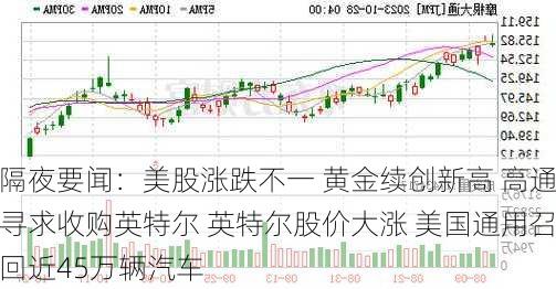 隔夜要闻：美股涨跌不一 黄金续创新高 高通寻求收购英特尔 英特尔股价大涨 美国通用召回近45万辆汽车