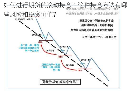 如何进行期货的滚动持仓？这种持仓方法有哪些风险和投资价值？