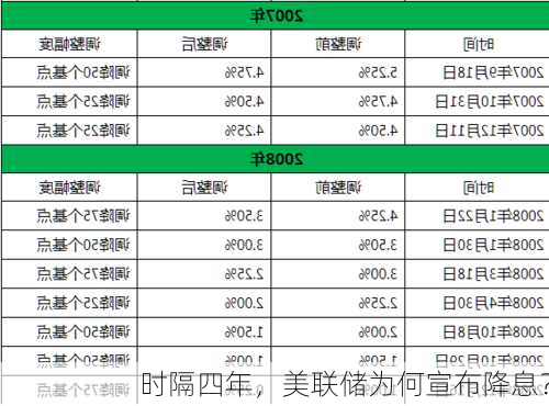 时隔四年，美联储为何宣布降息？