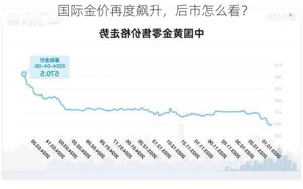 国际金价再度飙升，后市怎么看？