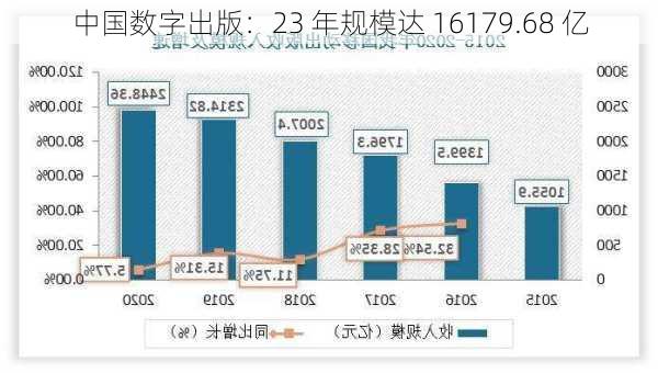 中国数字出版：23 年规模达 16179.68 亿